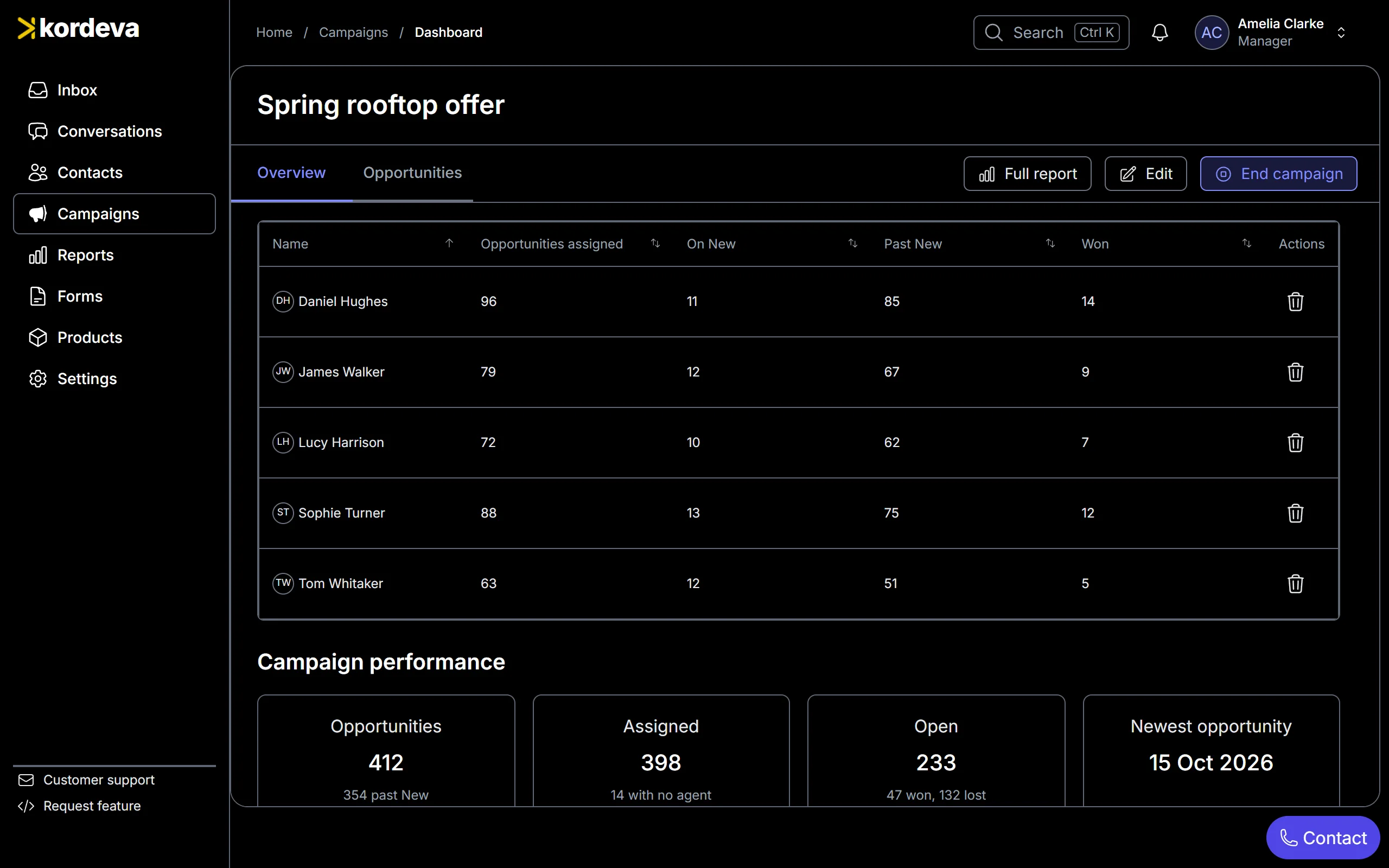 A Kordeva campaign showing each salesperson’s leads and wins