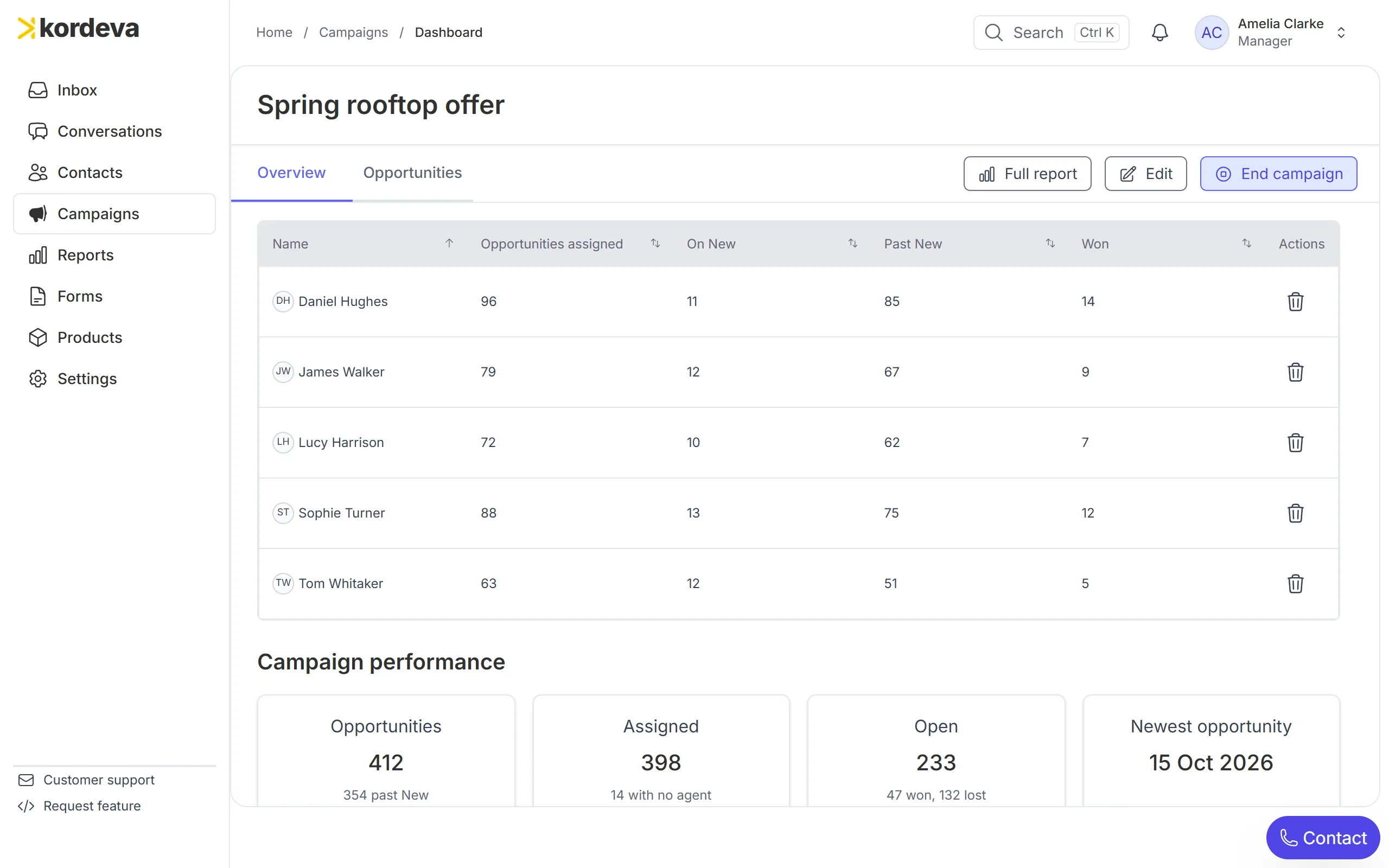A Kordeva campaign showing each salesperson’s leads and wins