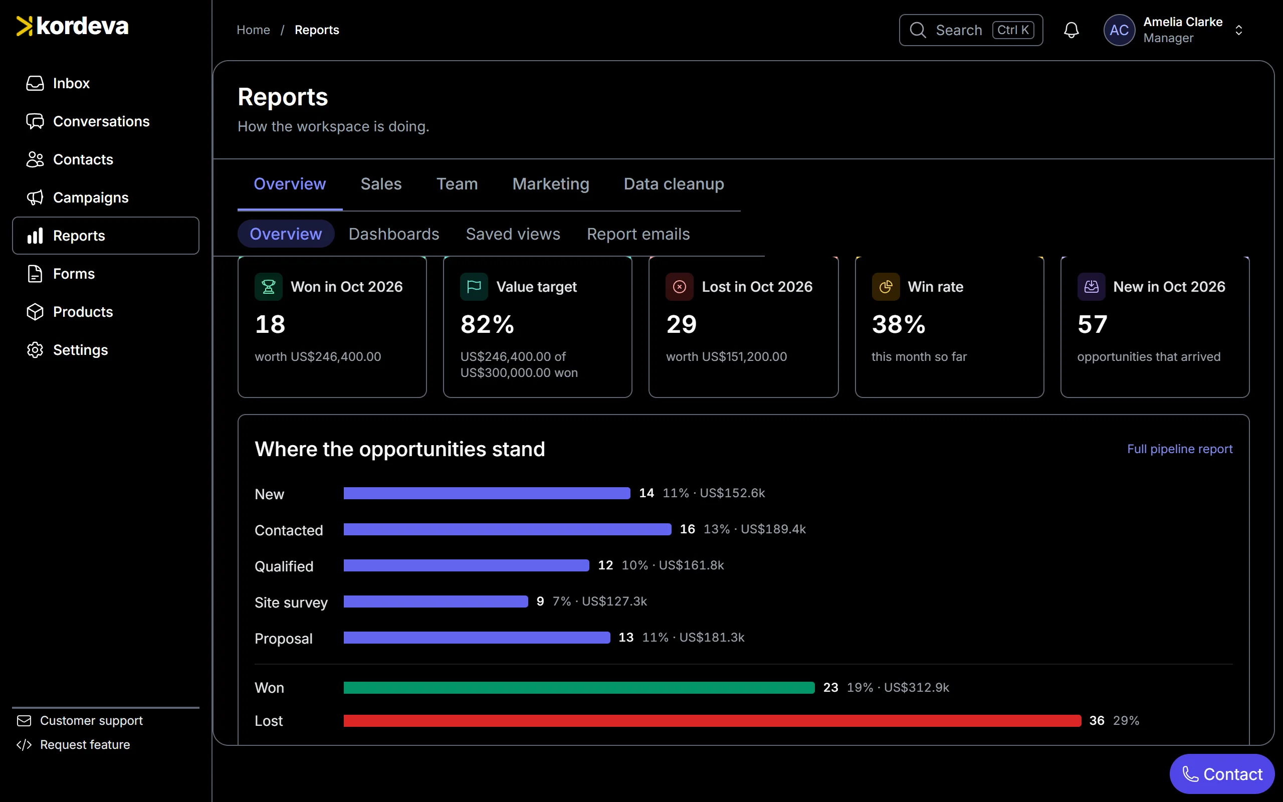 Kordeva reports showing the month’s wins against target and where every deal stands