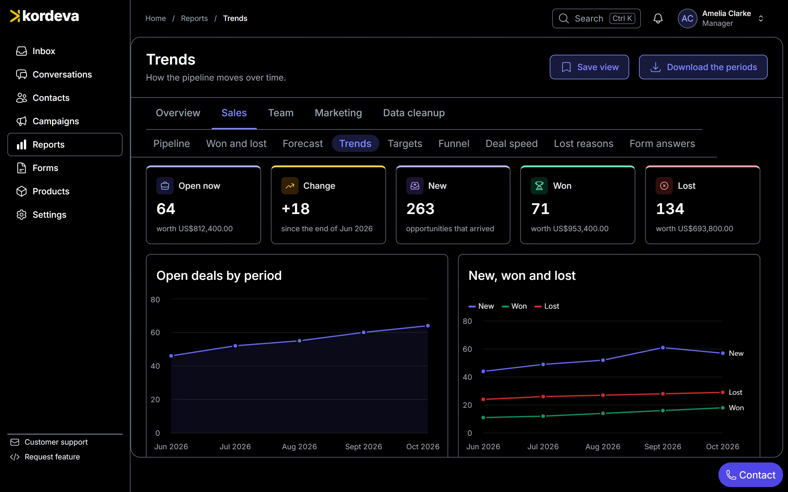 Kordeva trends showing open deals growing month by month, with new, won and lost deals