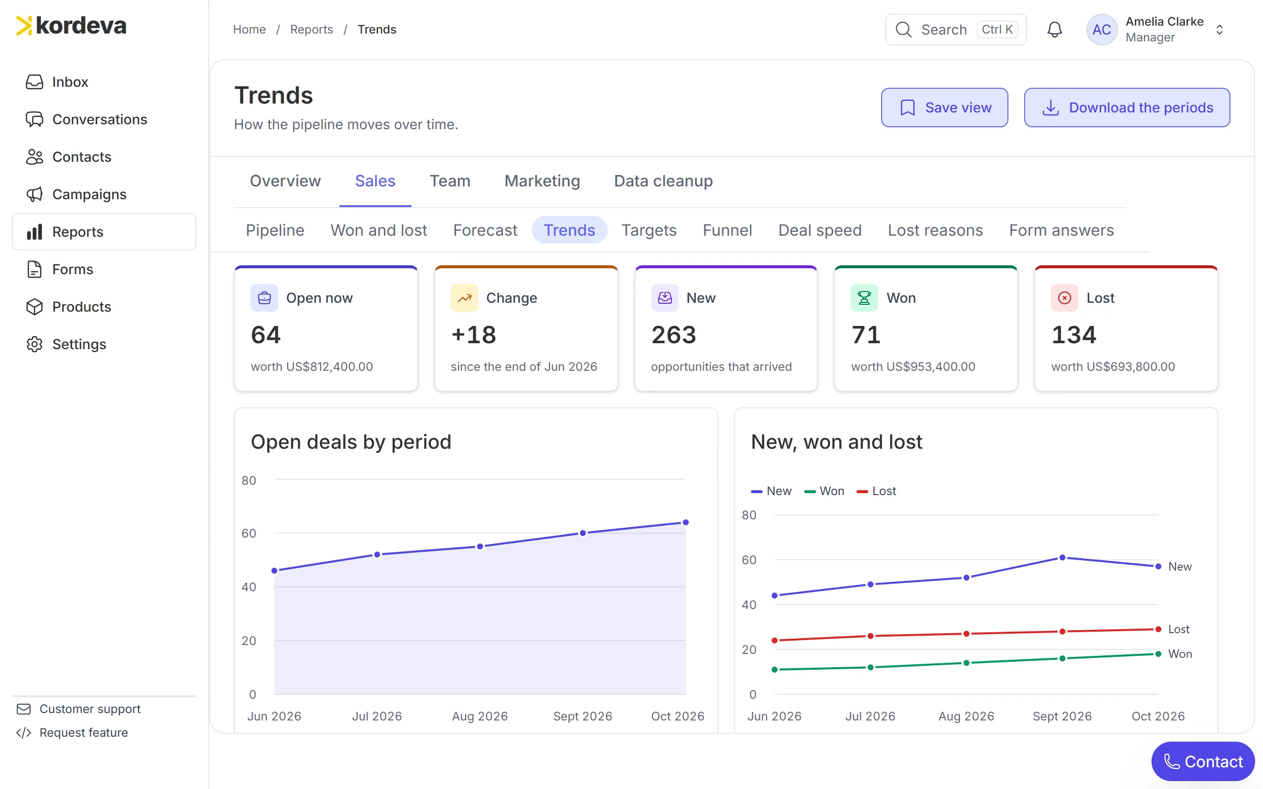 Kordeva trends showing open deals growing month by month, with new, won and lost deals