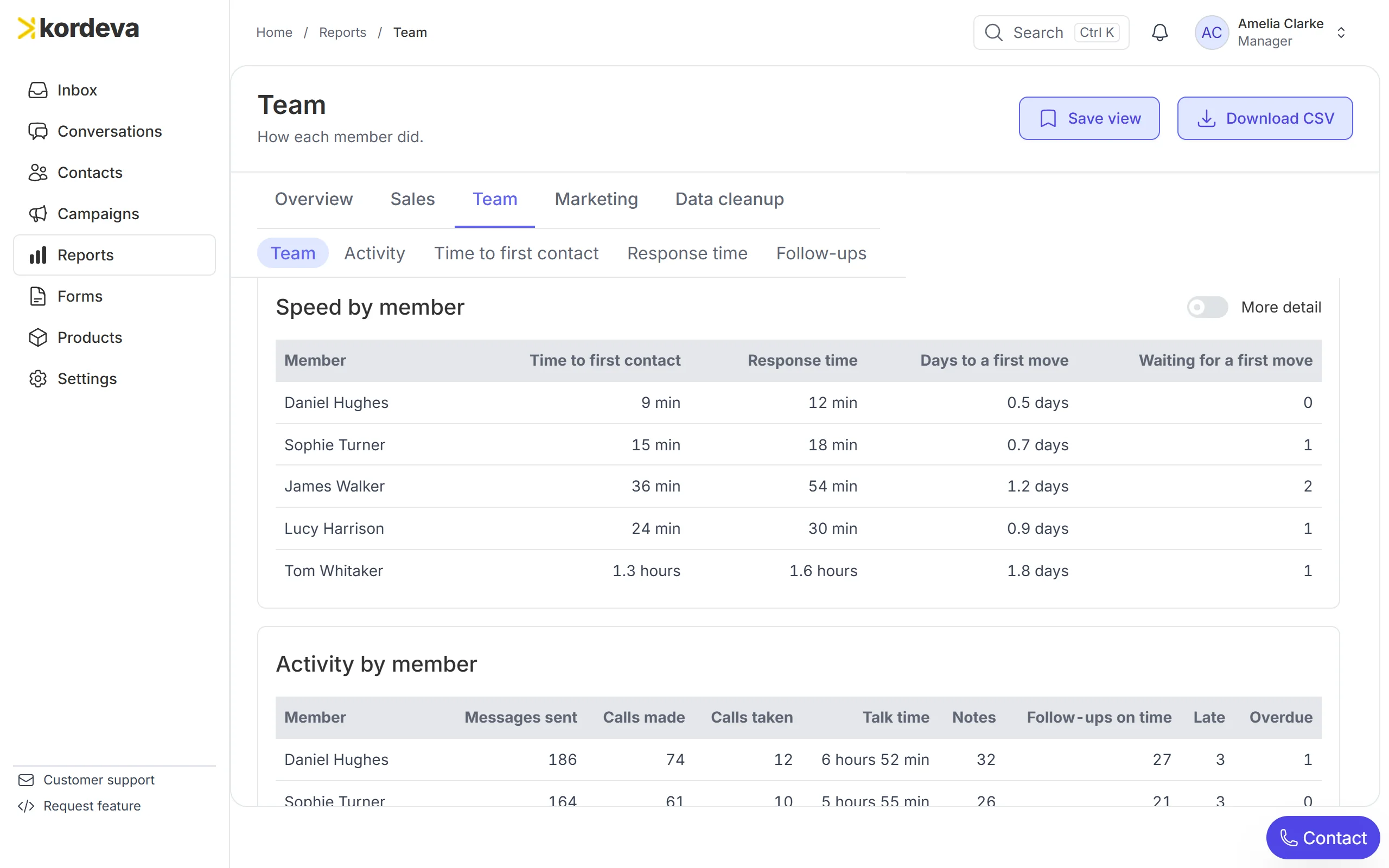 A Kordeva report comparing how quickly each salesperson answers and how much they do
